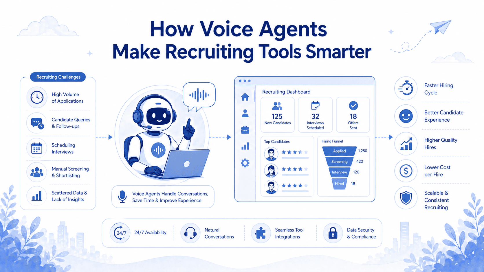 How Voice Agents Make Recruiting Tools Smarter in 2025