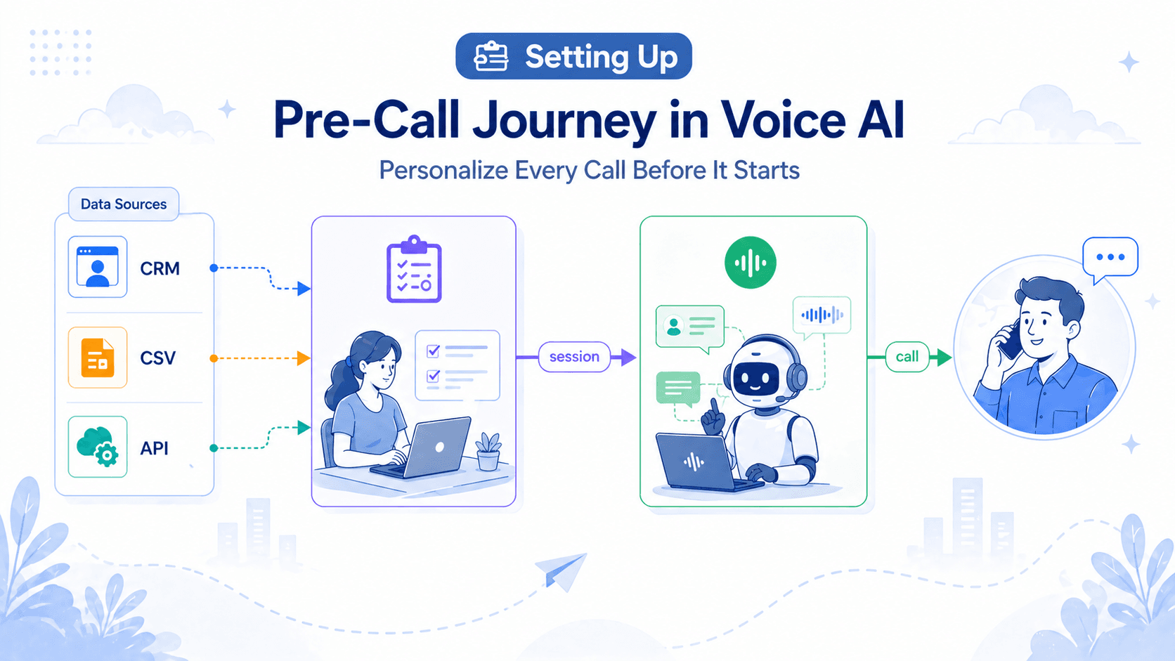 Setting Up Pre-Call journey in Voice AI: Personalize Every Call Before It Starts