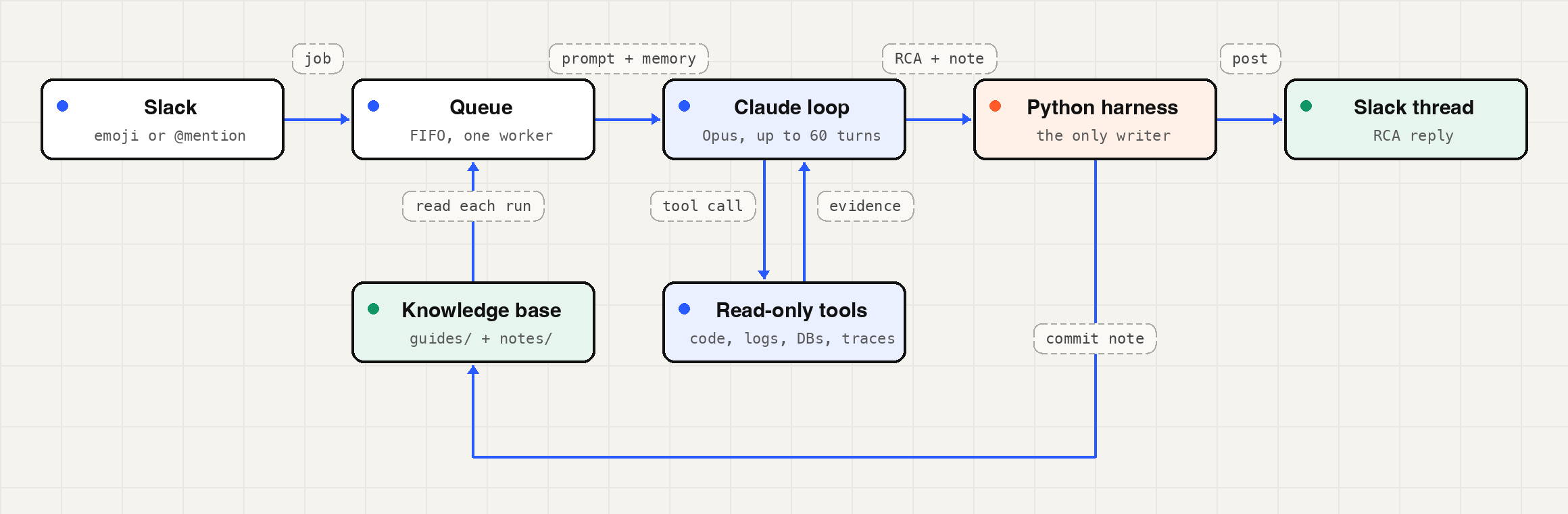 Architecture of the RCA agent: a Slack emoji or mention creates a job in a FIFO queue with one worker. The worker reads the Git knowledge base of guides and notes on every run and hands the prompt and memory to the Claude loop, which runs Opus for up to 60 turns, making tool calls to read-only tools over code, logs, databases and traces and getting evidence back. The loop returns the RCA and a note to the Python harness, the only component that writes: it posts the reply to the Slack thread and commits the note back to the knowledge base