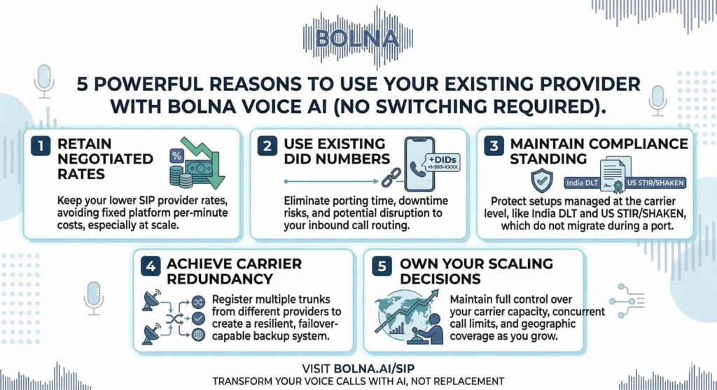 5 Powerful Reasons to Use Your Existing SIP Provider with Bolna Voice AI