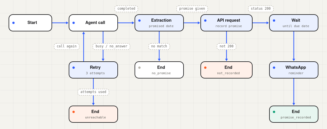 A collections workflow: Start, then Agent call. Completed goes to Extraction of the promised date; busy or no answer goes to Retry with 3 attempts, which calls again or ends as unreachable once attempts are used. Extraction with a promise given goes to an API request to record the promise, and no match ends as no_promise. Status 200 goes to Wait until due date, then a WhatsApp reminder, then End as promise_recorded; a non-200 status ends as not_recorded