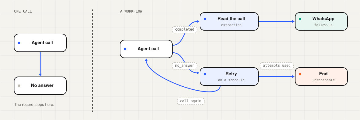On the left, one call: an agent call ends at no answer and the record stops there. On the right, a workflow: the agent call branches on completed to Read the call and then a WhatsApp follow-up, and on no answer to a Retry on a schedule that calls again or, once attempts are used, ends as unreachable