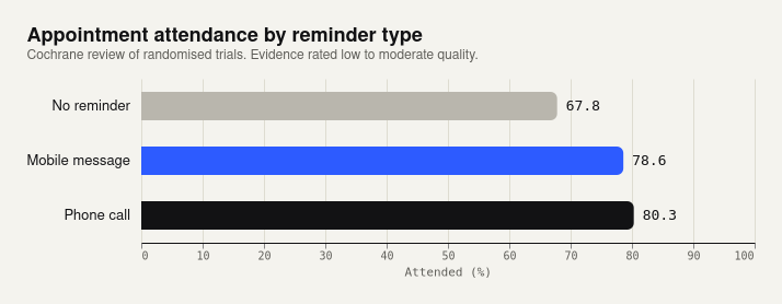 Bar chart of appointment attendance by reminder type from a Cochrane review of randomised trials: no reminder 67.8%, mobile message 78.6%, phone call 80.3%