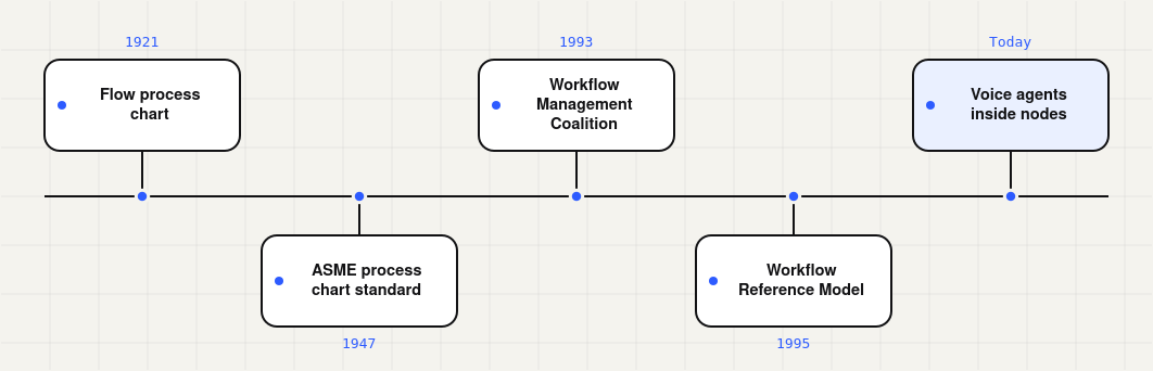 A timeline: the flow process chart in 1921, the ASME process chart standard in 1947, the Workflow Management Coalition in 1993, the Workflow Reference Model in 1995, and voice agents inside nodes today