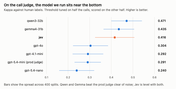 Chart of Cohen's kappa against human labels: qwen3-32b at 0.471 and gemma4-31b at 0.435 lead, Jev is level with both at 0.416, and the OpenAI models including the production judge cluster between 0.240 and 0.304