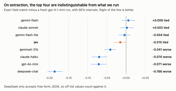 Chart of exact field match against a fresh gpt-4.1-mini run with 95% intervals: gemini-flash, claude-sonnet, gemini-flash-lite and Jev are all statistically tied with production, while gemma4-31b, claude-haiku, gpt-4o-mini and deepseek-chat fall behind