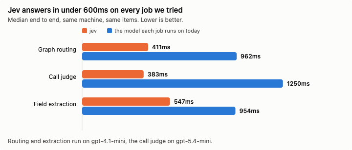Bar chart of median end-to-end latency: Jev answers in 411ms on graph routing, 383ms on the call judge and 547ms on field extraction, against 962ms, 1250ms and 954ms for the model each job runs on today