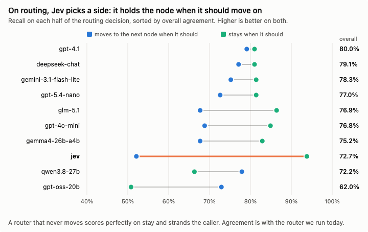 Chart of routing recall on each half of the decision: Jev stays correctly about 94% of the time but moves to the next node when it should only about 52% of the time, the widest split of the ten models tested