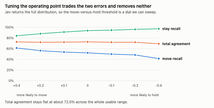 Chart of a threshold sweep from more likely to move to more likely to hold: stay recall climbs from 84% to 97% while move recall falls from 61% to 41%, and total agreement stays flat at about 72.5% across the whole range