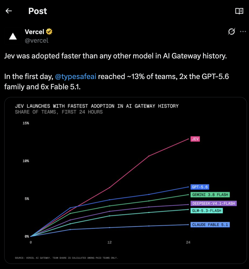 Vercel's post reporting Jev reached about 13% of paid teams on its AI Gateway in the first 24 hours, twice the GPT-5.6 family and six times Fable 5.1